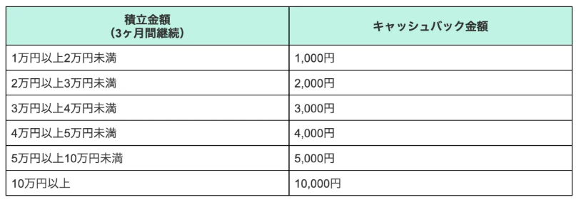 コインチェックつみたてキャンペーン内容