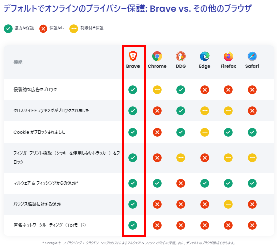 Brave、Chrome、DDG、Edge、Firefox、Safariのプライバシー保護機能の比較