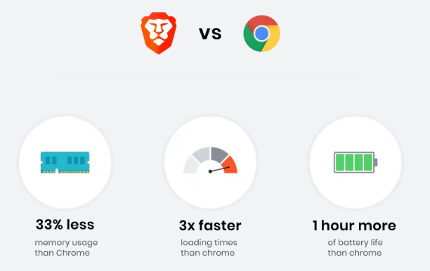 BraveブラウザとGoogle chromeのメモリー使用率、スピード、バッテリー消費の比較